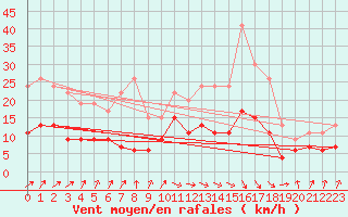 Courbe de la force du vent pour Nevers (58)