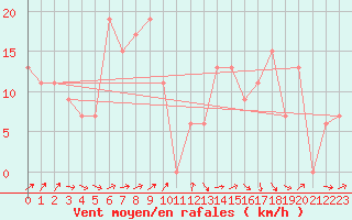 Courbe de la force du vent pour Tiaret