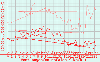 Courbe de la force du vent pour Bournemouth (UK)