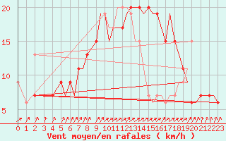 Courbe de la force du vent pour Bournemouth (UK)