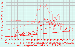 Courbe de la force du vent pour Hawarden