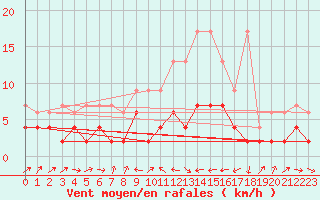Courbe de la force du vent pour Bischofszell