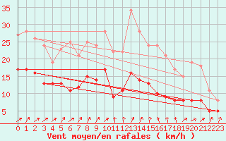Courbe de la force du vent pour Erne (53)