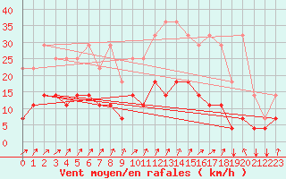 Courbe de la force du vent pour Elsenborn (Be)