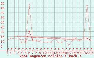 Courbe de la force du vent pour Aviemore