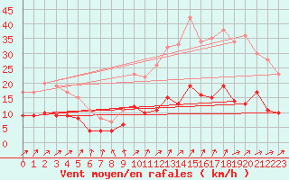 Courbe de la force du vent pour Laval (53)
