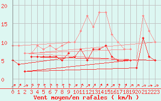 Courbe de la force du vent pour Ummendorf