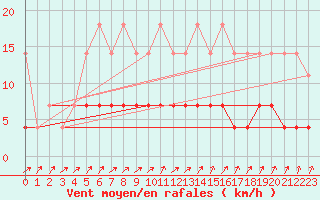 Courbe de la force du vent pour Luizi Calugara