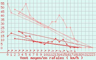 Courbe de la force du vent pour Somosierra