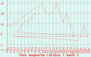 Courbe de la force du vent pour Larkhill