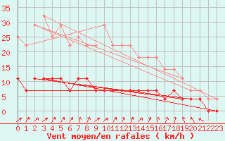 Courbe de la force du vent pour Malmo