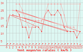 Courbe de la force du vent pour Ferder Fyr