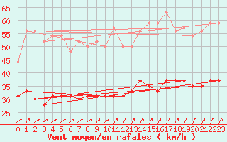 Courbe de la force du vent pour Lorient (56)
