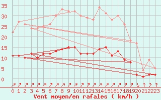 Courbe de la force du vent pour Kaisersbach-Cronhuette