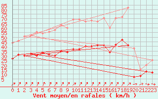 Courbe de la force du vent pour Luxeuil (70)