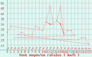 Courbe de la force du vent pour Aultbea