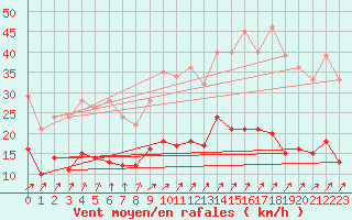 Courbe de la force du vent pour Saint-Cast-le-Guildo (22)