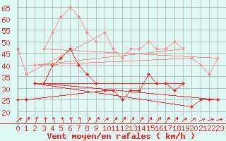 Courbe de la force du vent pour Nordkoster