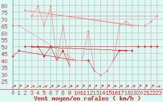 Courbe de la force du vent pour Malin Head