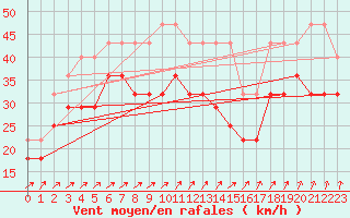 Courbe de la force du vent pour Nahkiainen