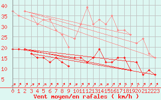 Courbe de la force du vent pour Romorantin (41)