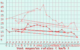 Courbe de la force du vent pour Belm