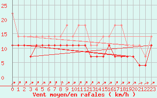 Courbe de la force du vent pour Manschnow