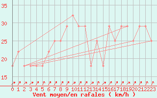 Courbe de la force du vent pour Casement Aerodrome