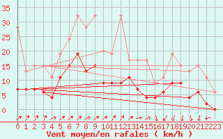 Courbe de la force du vent pour Hallau