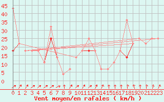 Courbe de la force du vent pour Sihcajavri