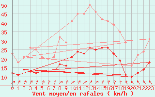 Courbe de la force du vent pour La Roche-sur-Yon (85)