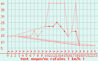 Courbe de la force du vent pour Pizen-Mikulka