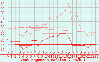 Courbe de la force du vent pour Orly (91)