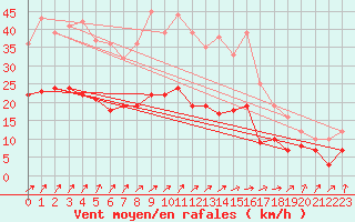 Courbe de la force du vent pour Memmingen