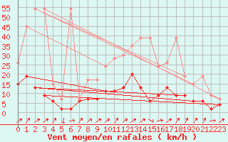 Courbe de la force du vent pour Buchs / Aarau