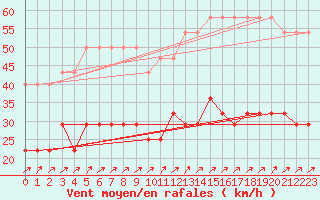 Courbe de la force du vent pour Nigula