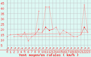 Courbe de la force du vent pour Sydfyns Flyveplads