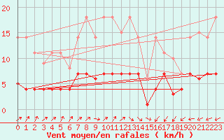 Courbe de la force du vent pour Itzehoe
