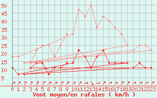 Courbe de la force du vent pour Jokioinen