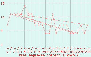 Courbe de la force du vent pour Lofer