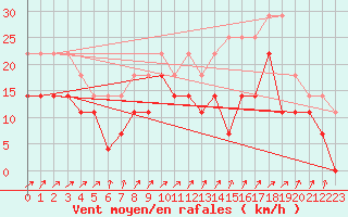 Courbe de la force du vent pour Holmon
