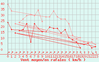 Courbe de la force du vent pour Leutkirch-Herlazhofen