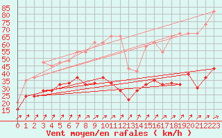 Courbe de la force du vent pour Napf (Sw)