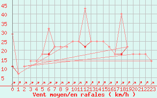 Courbe de la force du vent pour Fokstua Ii