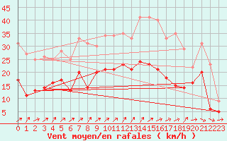 Courbe de la force du vent pour Beauvais (60)