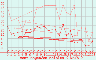 Courbe de la force du vent pour Hallau