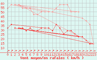 Courbe de la force du vent pour Valke-Maarja