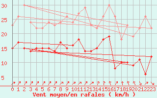 Courbe de la force du vent pour Saint-Quentin (02)