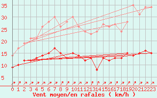 Courbe de la force du vent pour Livry (14)