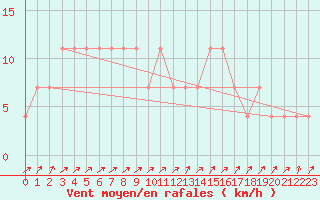 Courbe de la force du vent pour Gutenstein-Mariahilfberg